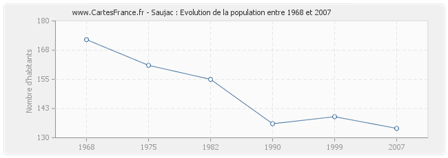 Population Saujac