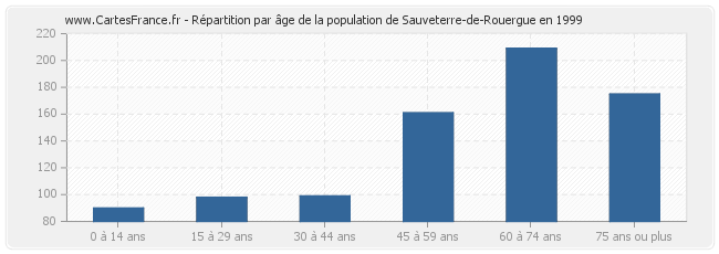 Répartition par âge de la population de Sauveterre-de-Rouergue en 1999