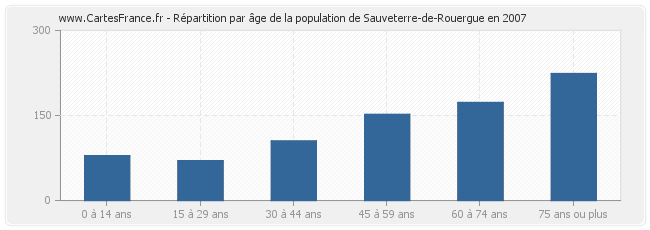 Répartition par âge de la population de Sauveterre-de-Rouergue en 2007