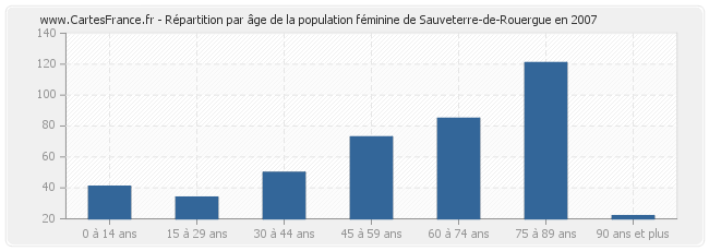 Répartition par âge de la population féminine de Sauveterre-de-Rouergue en 2007