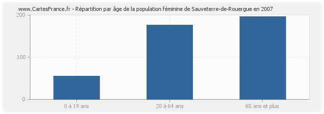 Répartition par âge de la population féminine de Sauveterre-de-Rouergue en 2007