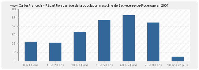 Répartition par âge de la population masculine de Sauveterre-de-Rouergue en 2007