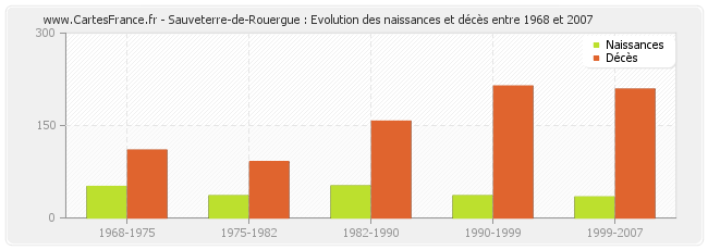 Sauveterre-de-Rouergue : Evolution des naissances et décès entre 1968 et 2007