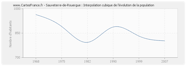 Sauveterre-de-Rouergue : Interpolation cubique de l'évolution de la population