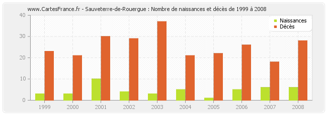 Sauveterre-de-Rouergue : Nombre de naissances et décès de 1999 à 2008
