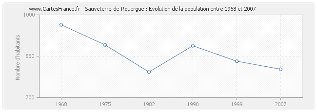 Population Sauveterre-de-Rouergue