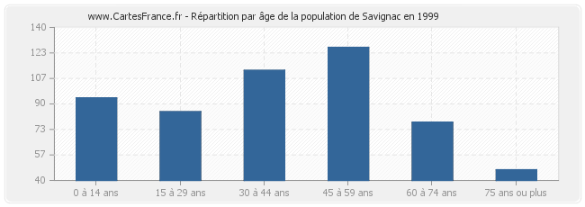 Répartition par âge de la population de Savignac en 1999
