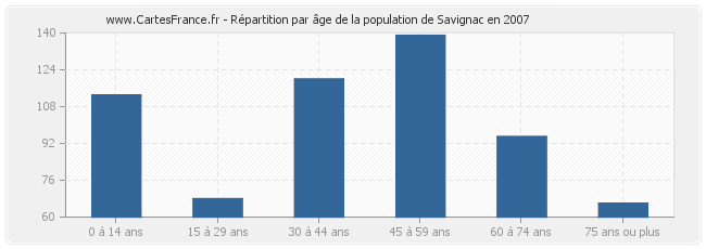 Répartition par âge de la population de Savignac en 2007