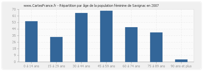 Répartition par âge de la population féminine de Savignac en 2007