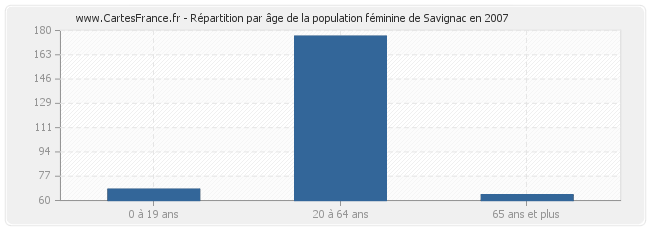 Répartition par âge de la population féminine de Savignac en 2007