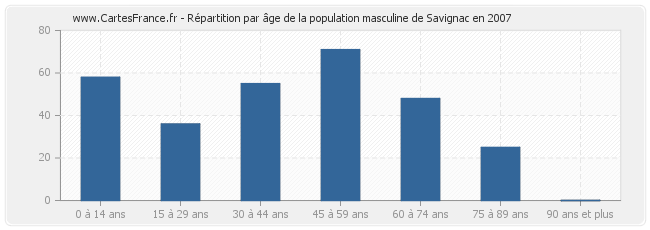 Répartition par âge de la population masculine de Savignac en 2007