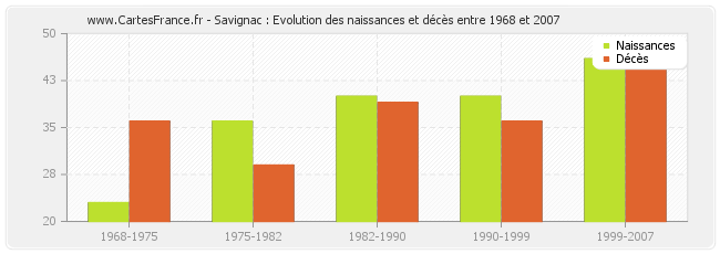 Savignac : Evolution des naissances et décès entre 1968 et 2007