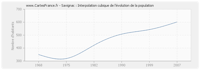 Savignac : Interpolation cubique de l'évolution de la population