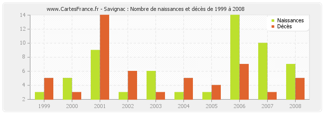 Savignac : Nombre de naissances et décès de 1999 à 2008