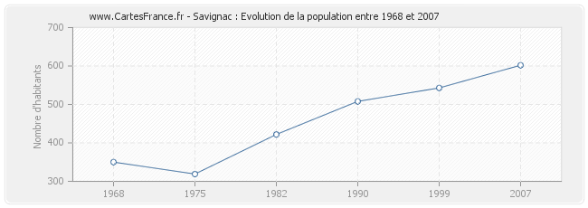 Population Savignac