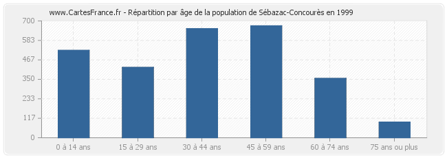 Répartition par âge de la population de Sébazac-Concourès en 1999
