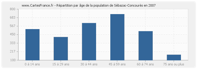 Répartition par âge de la population de Sébazac-Concourès en 2007