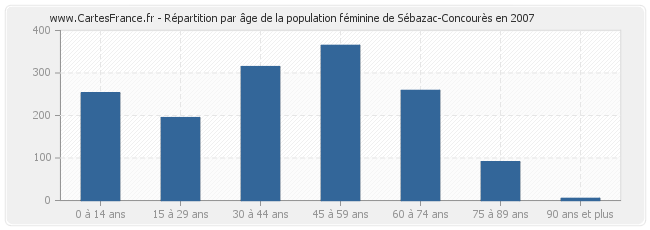 Répartition par âge de la population féminine de Sébazac-Concourès en 2007