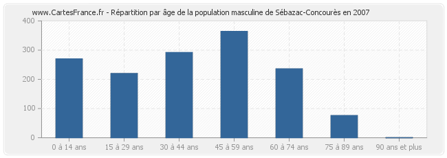 Répartition par âge de la population masculine de Sébazac-Concourès en 2007