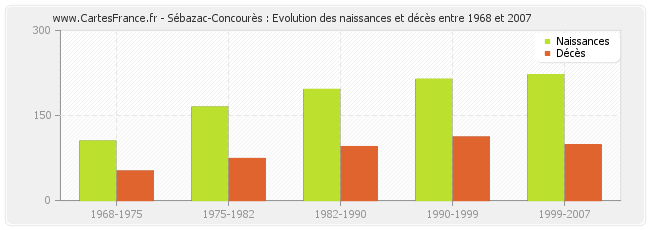 Sébazac-Concourès : Evolution des naissances et décès entre 1968 et 2007