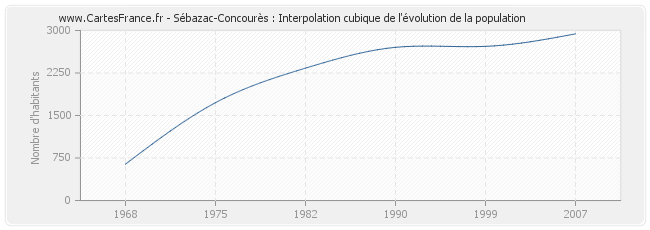 Sébazac-Concourès : Interpolation cubique de l'évolution de la population