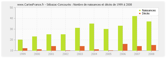 Sébazac-Concourès : Nombre de naissances et décès de 1999 à 2008