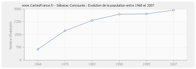 Population Sébazac-Concourès