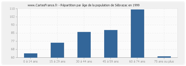Répartition par âge de la population de Sébrazac en 1999