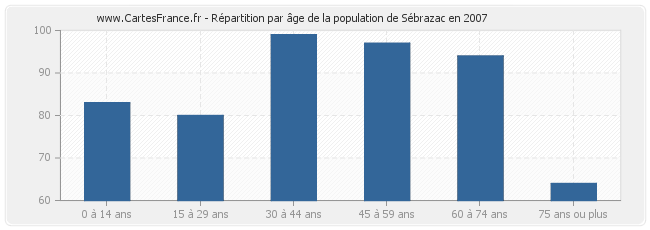 Répartition par âge de la population de Sébrazac en 2007