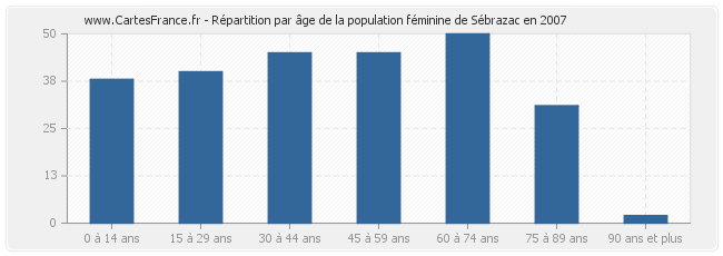 Répartition par âge de la population féminine de Sébrazac en 2007