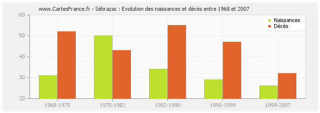 Sébrazac : Evolution des naissances et décès entre 1968 et 2007