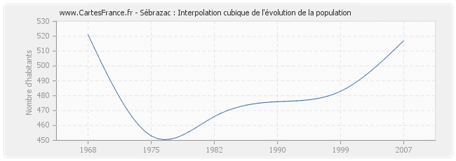 Sébrazac : Interpolation cubique de l'évolution de la population