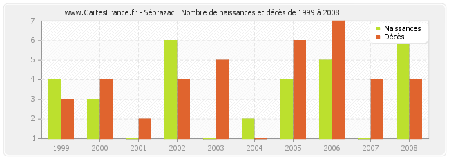Sébrazac : Nombre de naissances et décès de 1999 à 2008