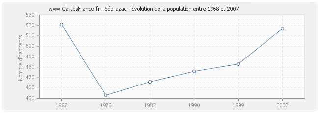 Population Sébrazac
