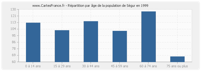Répartition par âge de la population de Ségur en 1999