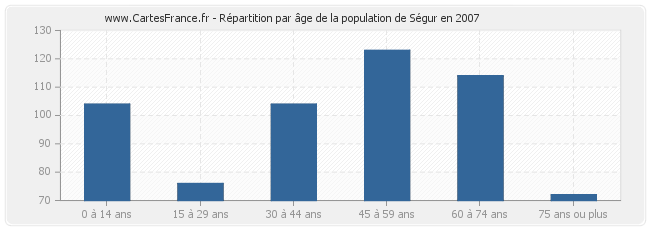 Répartition par âge de la population de Ségur en 2007