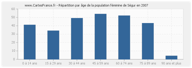 Répartition par âge de la population féminine de Ségur en 2007