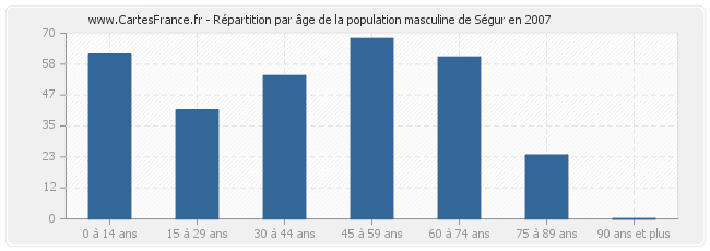 Répartition par âge de la population masculine de Ségur en 2007