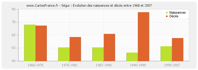 Ségur : Evolution des naissances et décès entre 1968 et 2007