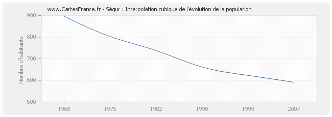 Ségur : Interpolation cubique de l'évolution de la population