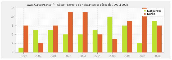 Ségur : Nombre de naissances et décès de 1999 à 2008