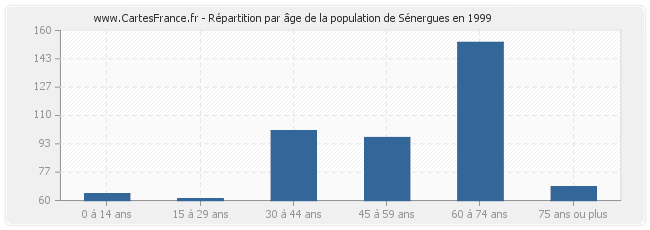 Répartition par âge de la population de Sénergues en 1999