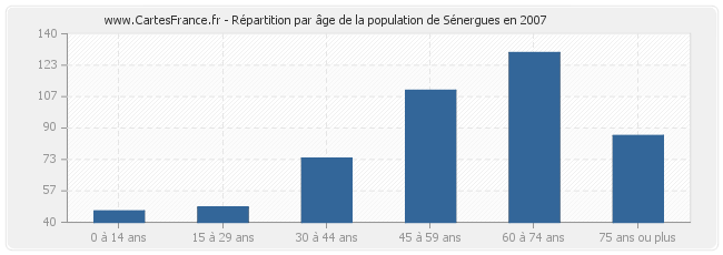 Répartition par âge de la population de Sénergues en 2007