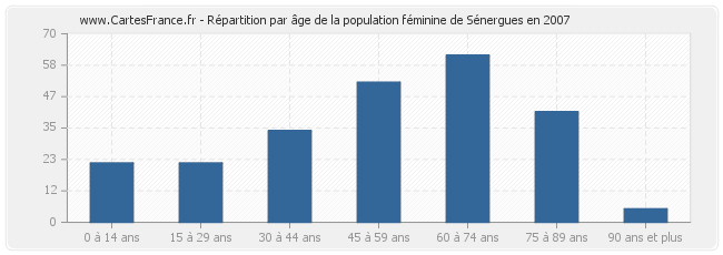 Répartition par âge de la population féminine de Sénergues en 2007