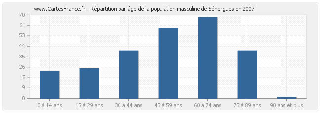 Répartition par âge de la population masculine de Sénergues en 2007