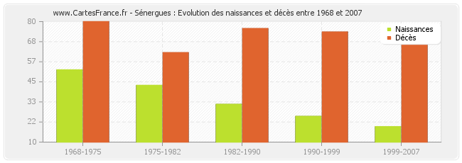 Sénergues : Evolution des naissances et décès entre 1968 et 2007