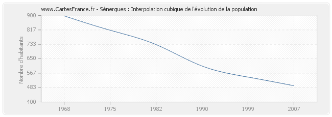 Sénergues : Interpolation cubique de l'évolution de la population