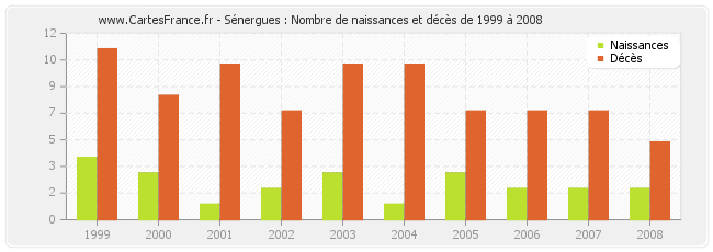 Sénergues : Nombre de naissances et décès de 1999 à 2008