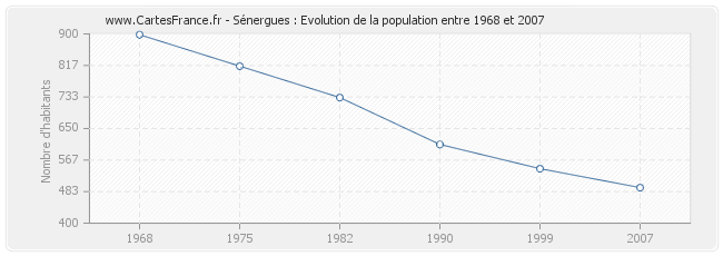Population Sénergues