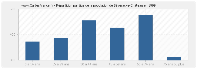 Répartition par âge de la population de Sévérac-le-Château en 1999